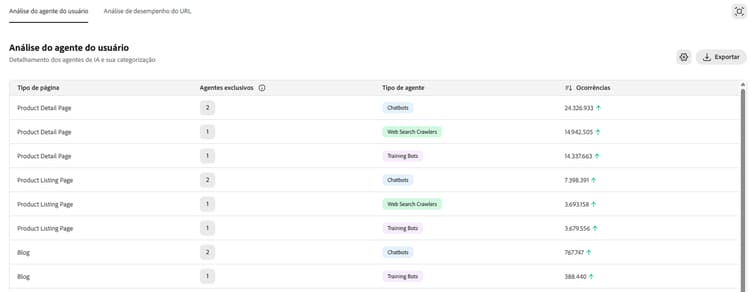 Agente do usuário e Análise de desempenho do URL