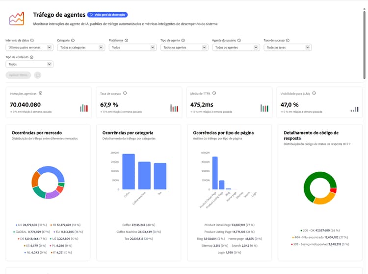 Distribuição de tráfego