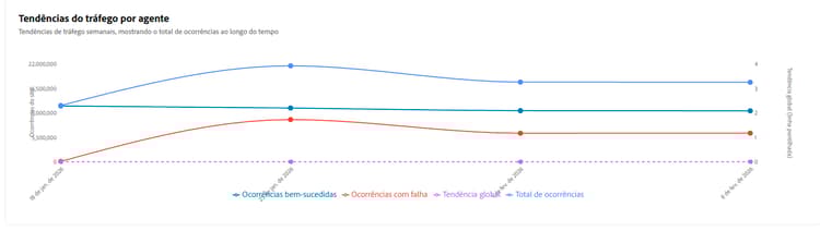 Tendências do tráfego agêntico