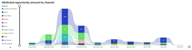 Qual foi o detalhamento do valor de oportunidade atribuído por canal no mês passado?