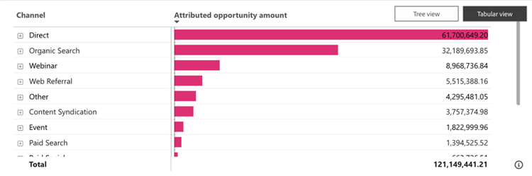 Clique no ícone + ao lado de cada Canal para revelar o detalhamento por