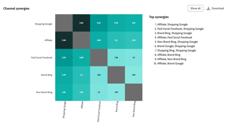 Planejar sinergias de canal