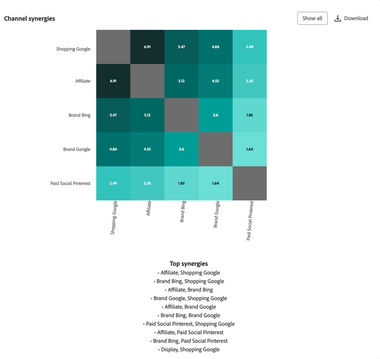 Planejar sinergias de canal