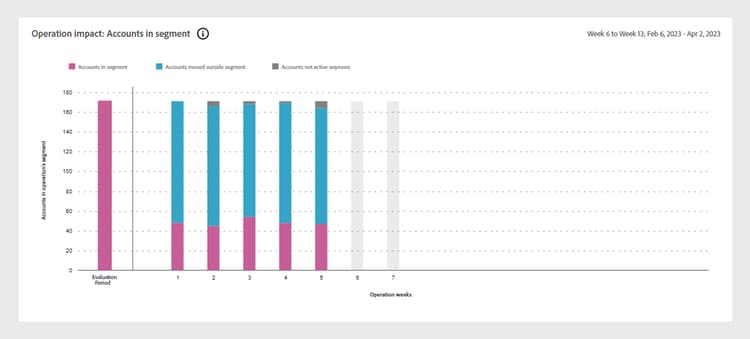 Impacto da operação em contas no gráfico de segmentos