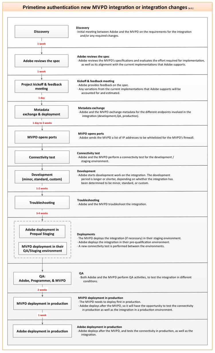 Processo de integração de autenticação do Adobe® Pass
