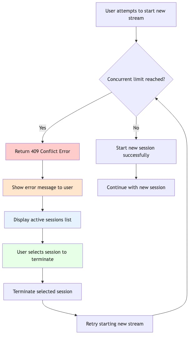 Diagrama de Fluxo LIFO
