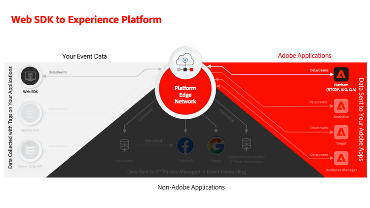 SDK da Web e diagrama do Adobe Experience Platform