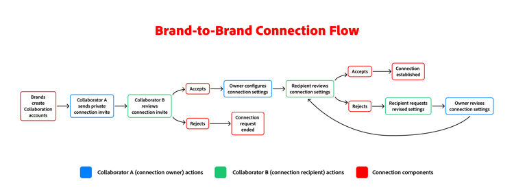 Diagrama de alto nível do processo de conexão marca a marca.