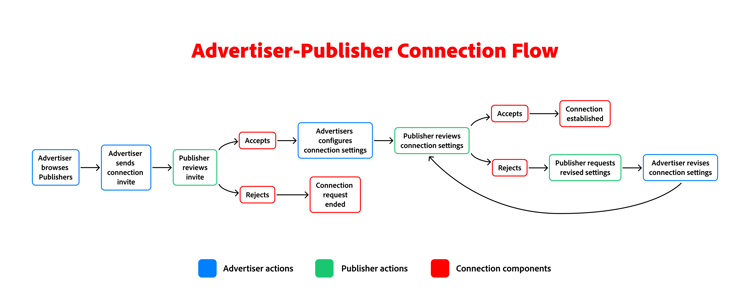 Diagrama de alto nível do processo de conexão anunciante-publicador.