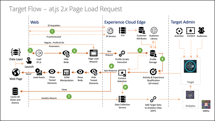 Fluxo do Target com a at.js 2.x