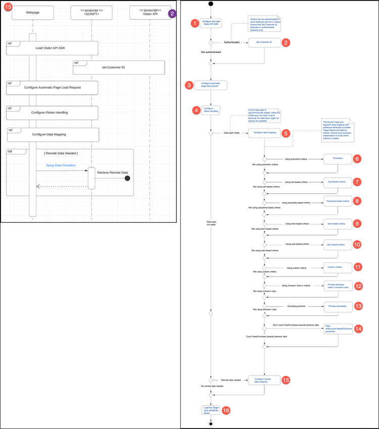 Diagrama de mapeamento de dados remoto