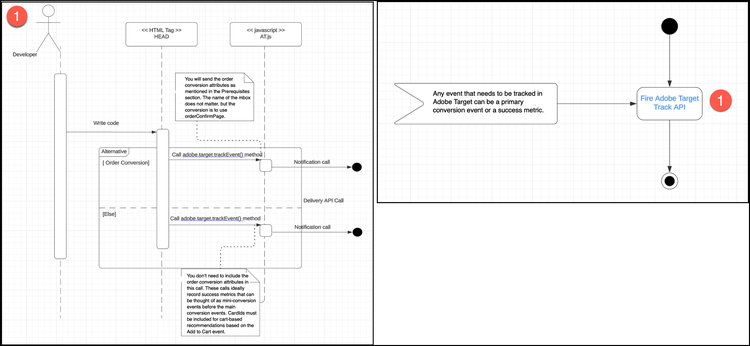 Acionar o diagrama da API do Adobe Target Track