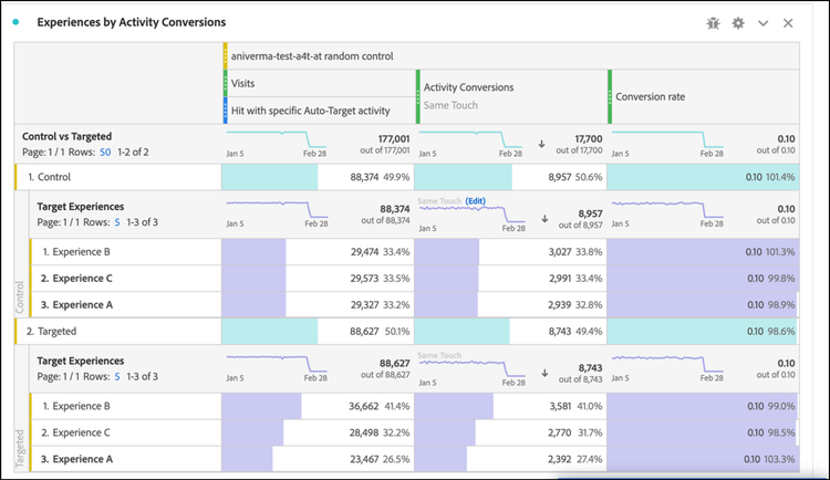 Experiências por conversões de atividade painel no Analysis Workspace