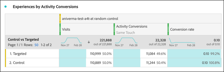 Experiences by Activity Conversions em Analysis Workspace