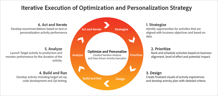 Diagrama da estratégia de execução iterativa de otimização e personalização