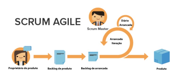 Fluxo de trabalho ágil