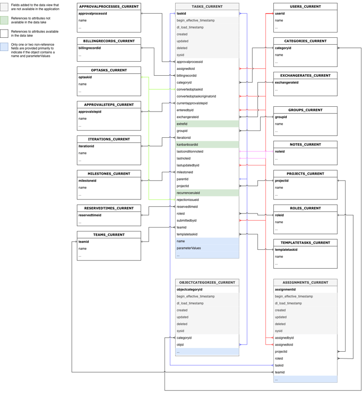 Diagrama de relacionamento da entidade de tarefas