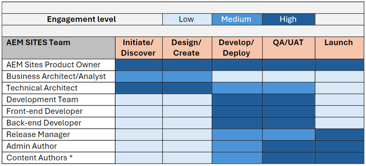 Este é um gráfico que mostra as funções comuns da equipe do AEM Sites à esquerda e as fases de implementação do projeto à direita. As células da matriz são codificadas por cores para indicar um nível de amostra de engajamento de cada recurso durante cada fase do projeto