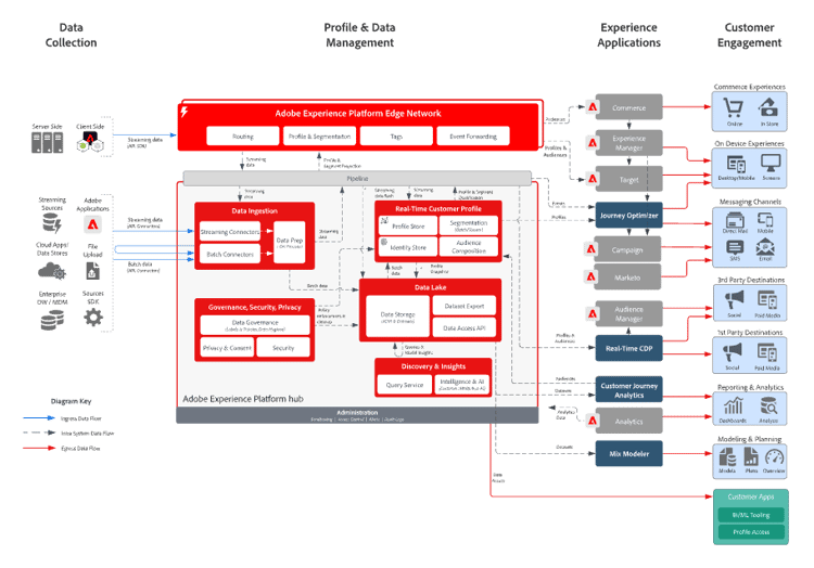 Blueprint de arquitetura da Adobe Experience Platform. Este diagrama ilustra como os dados unificados do cliente fluem em camadas de decisão e orquestração para permitir experiências do cliente viabilizadas por IA. A Adobe Experience Platform e sua Real-Time CDP unificam os dados em perfis abrangentes de clientes, que são alimentados por mecanismos de decisão e ferramentas de orquestração de jornadas (por exemplo, o Journey Optimizer) para entrega entre canais. Serviços de IA, como o Adobe Sensei (incluindo o Sensei GenAI), fazem parte da inteligência para geração de conteúdo, previsões e automação. Por aproveitar essa arquitetura, profissionais de marketing podem implantar agentes de IA que aproveitam conteúdo e perfis unificados, orquestram jornadas personalizadas em canais e aprendem continuamente com as interações, tudo em um ecossistema controlado e integrado.