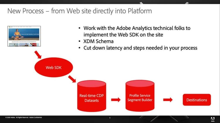 Noções básicas da assimilação de dados da Web na CDP em tempo real para usuários do Audience Manager