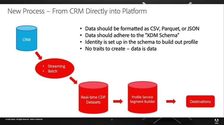 Noções básicas da assimilação de dados primários na CDP em tempo real para usuários do Audience Manager