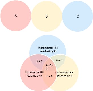 Illustration av överlappningsstatistik för hushåll