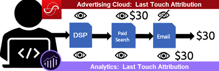 Exempel på olika konverteringsattribuering i Adobe Advertising jämfört med Analytics Marketing Channels