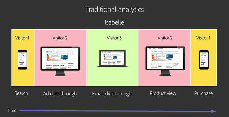 Traditionell Analytics-resa