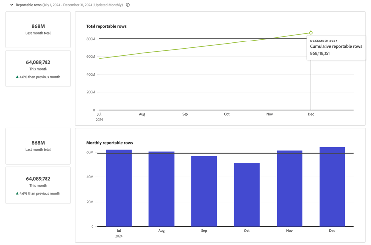 Rapporteringsbara rader