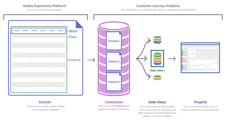 Customer Journey Analytics-arkitekturen som beskrivs i det här avsnittet