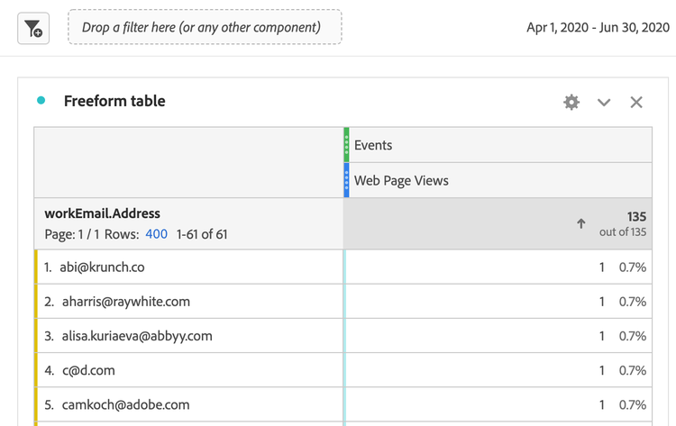 Frihandstabell med händelser och workEmail.Address och Web Page Views.