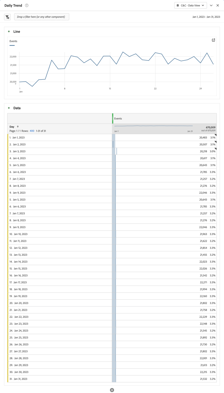 Customer Journey Analytics Daily Trend-panelen