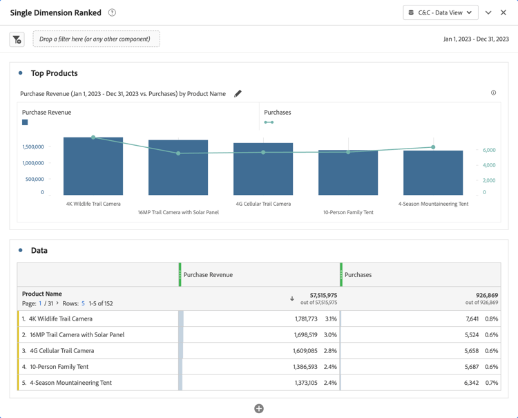 Customer Journey Analytics Single Dimension rankad visualisering