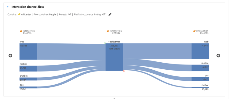 Exempel på flödesutdata som visar Slut med besök, Sökningsdimension: Sida och Flödesbehållare: Stors.