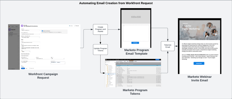 Ta in och skapa utkast