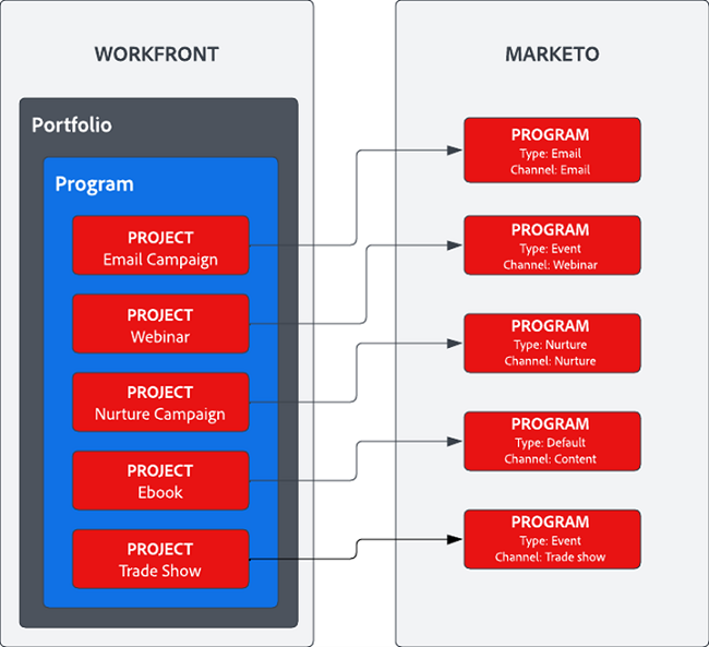 Mappar Workfront-projekt till Marketo Engage-program