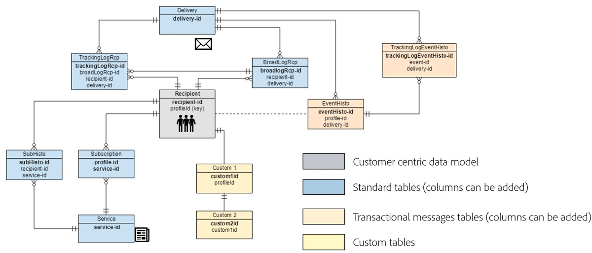 God praxis för datamodell | Adobe Campaign
