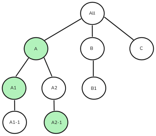 Utan ett parallellt exempeldiagram över organisationsenheter