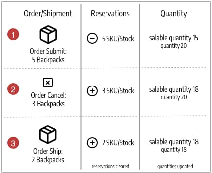 Reservationsuppdateringar