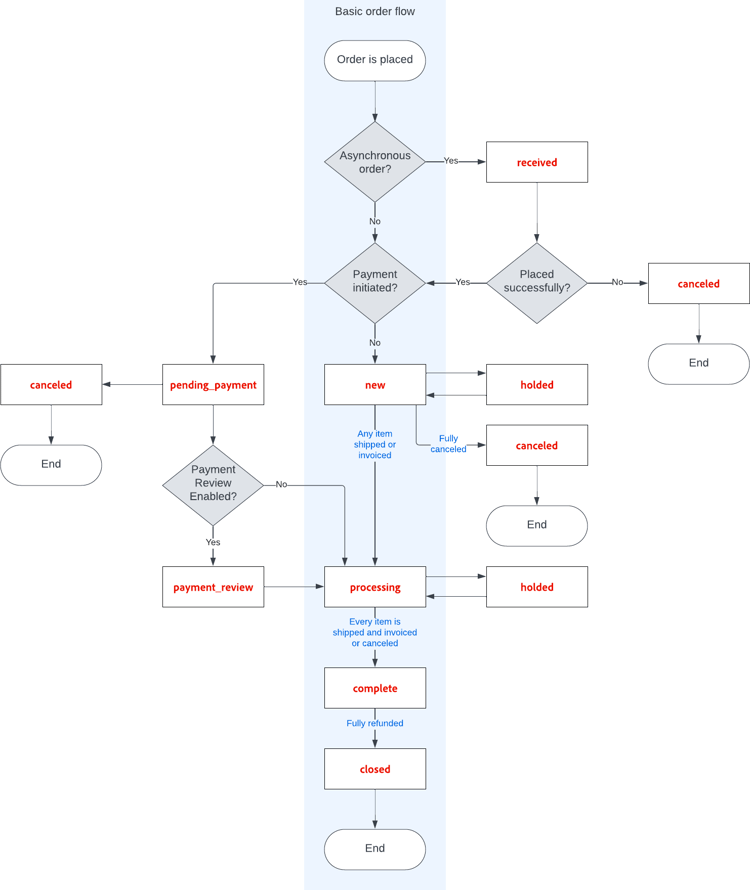 Arbetsflöde för orderstatus