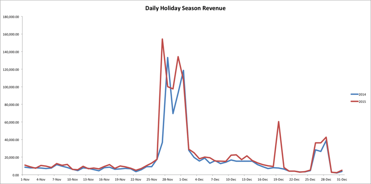 Dagliga intäkter från semestersäsongen för 2014 och 2015