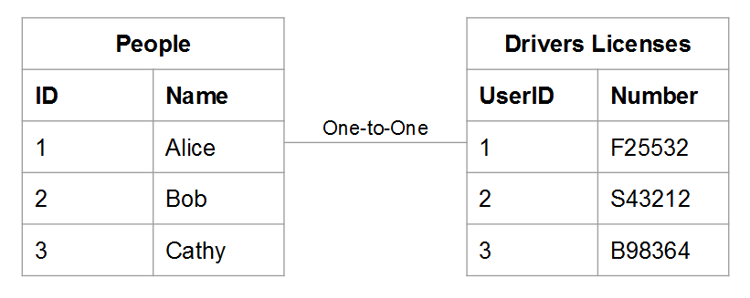 Diagram som visar en-till-en-relation mellan två entiteter