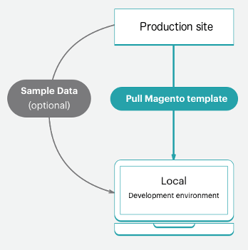 Installera valfria exempeldata