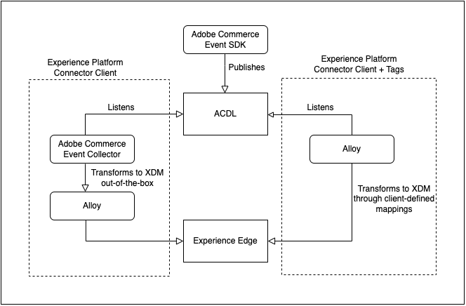 Data Connection-tilläggsdataflöde