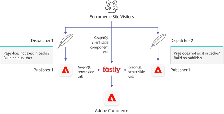 Översiktsdiagram över Adobe Experience Manager och Adobe Commerce-arkitektur