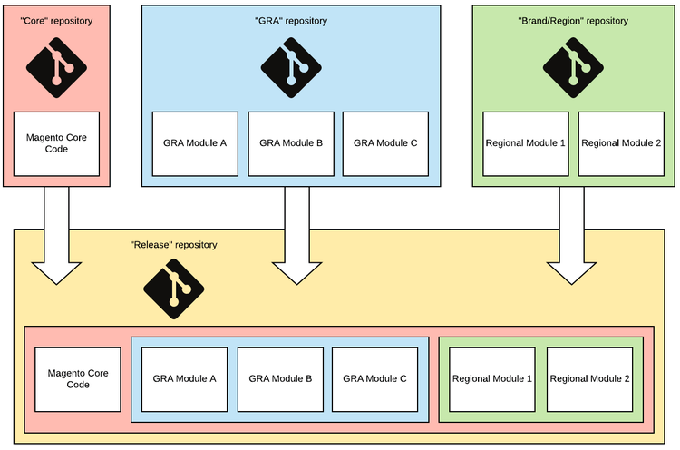 Diagram som illustrerar det delade Git-alternativet för global referensarkitektur