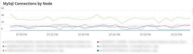 MySQL-anslutningar efter nod