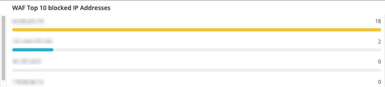 WAF 10 främsta blockerade IP-adresser