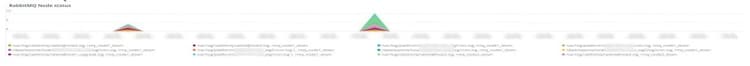 RabbitMQ-nodstatus