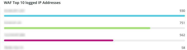 WAF 10 främsta loggade IP-adresser